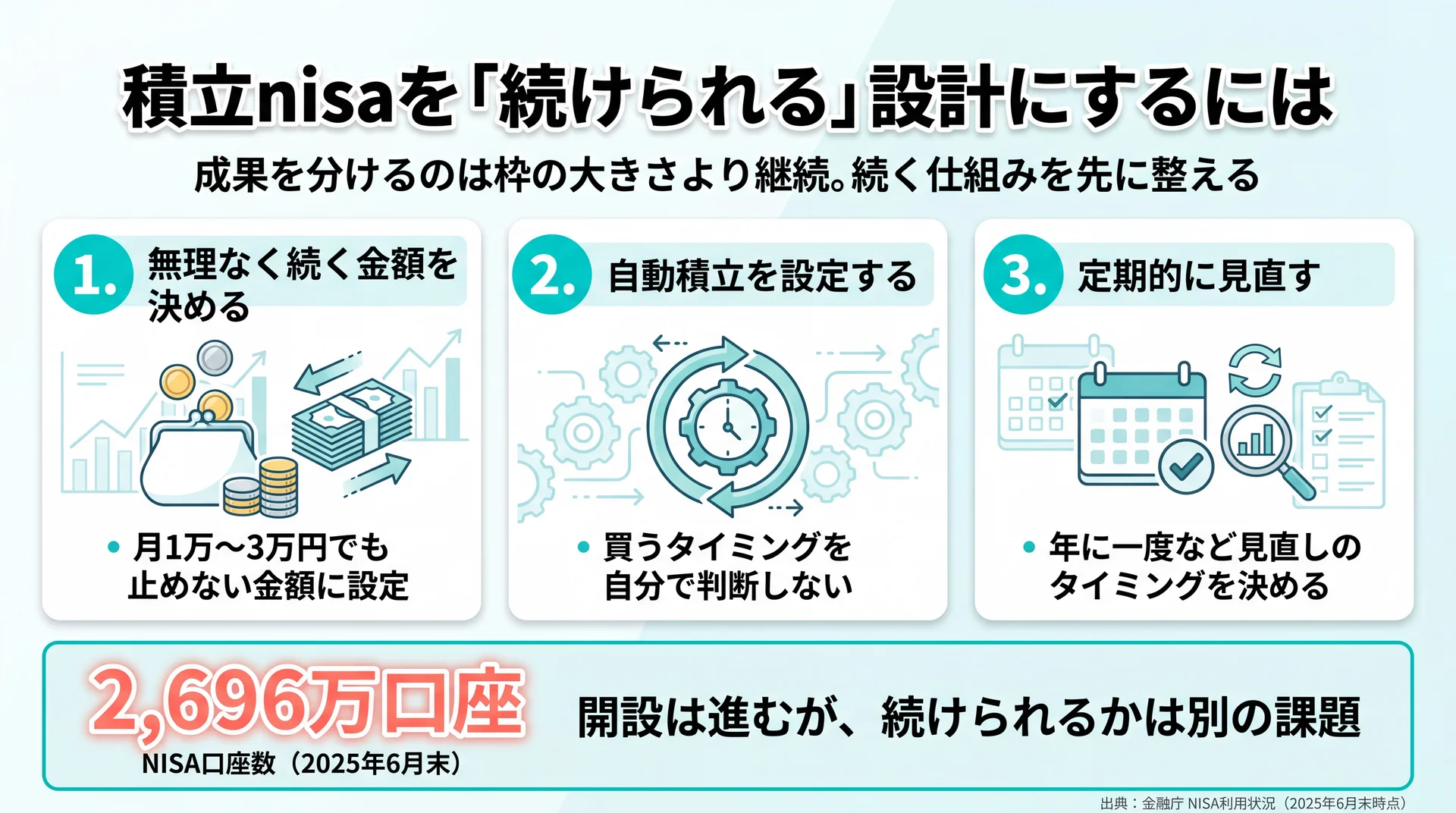 続けられる積立設計の3要素（無理なく続く金額・自動積立・定期的な見直し）と、NISA口座数2,696万口座への到達を示した図