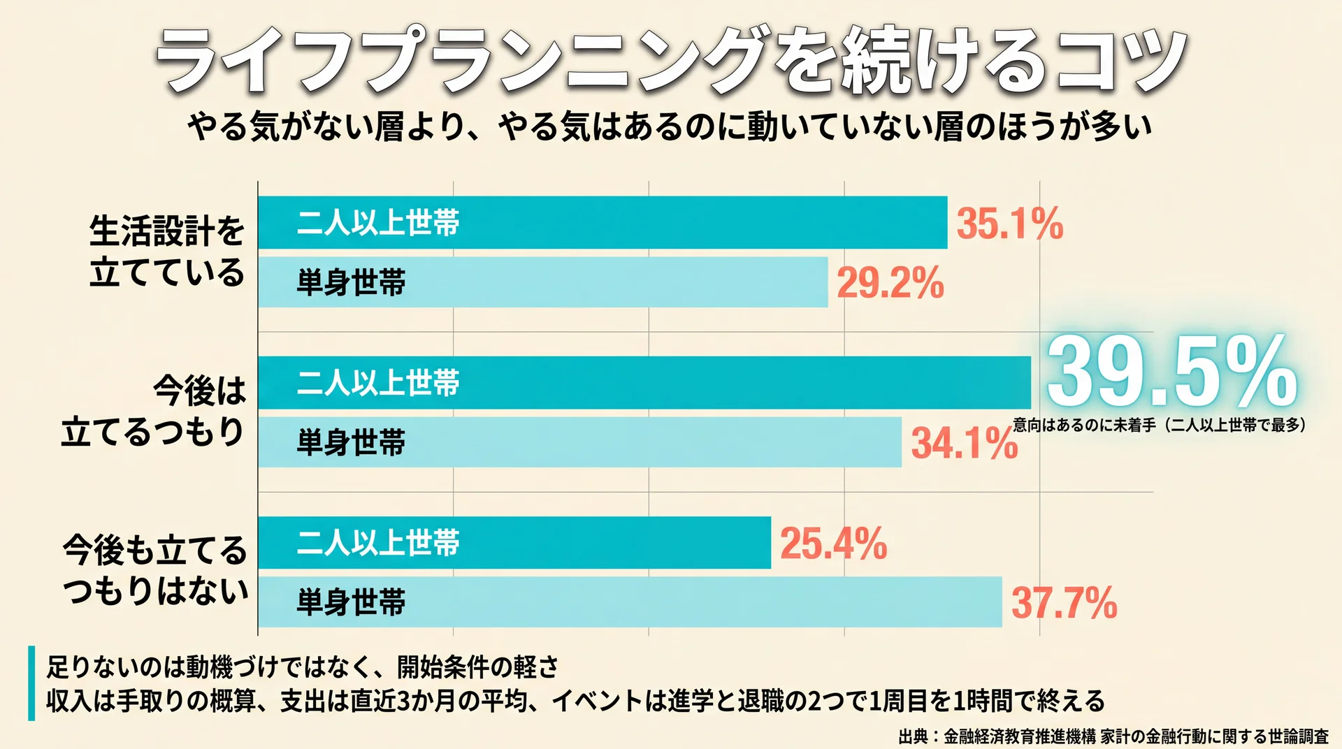 二人以上世帯では「今後は立てるつもり」39.5%が実施層35.1%を上回り、単身世帯では立てるつもりがない層が37.7%と最も厚いことを示す世帯別の比較グラフ