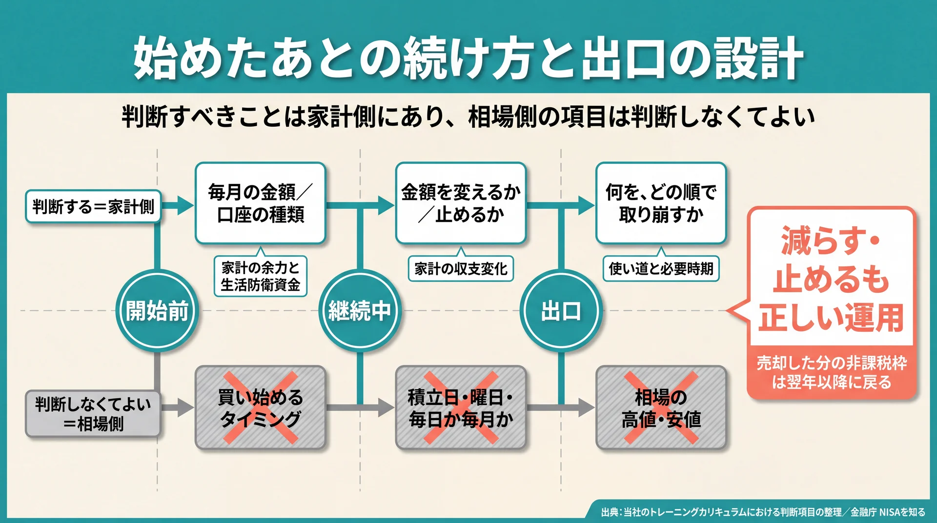 開始前・継続中・出口の3フェーズで、判断すべき家計側の項目と判断しなくてよい相場側の項目を振り分けた意思決定フロー図