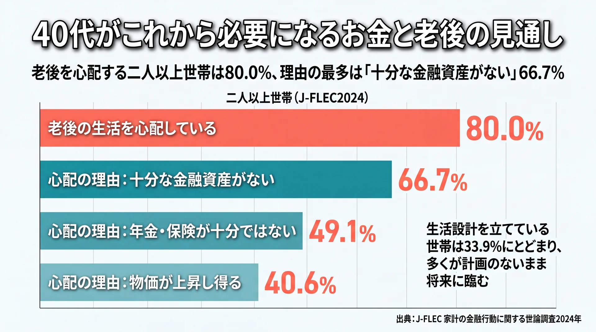 老後を心配する二人以上世帯80.0%と、十分な金融資産がない66.7%など不安理由の内訳を示した棒グラフ