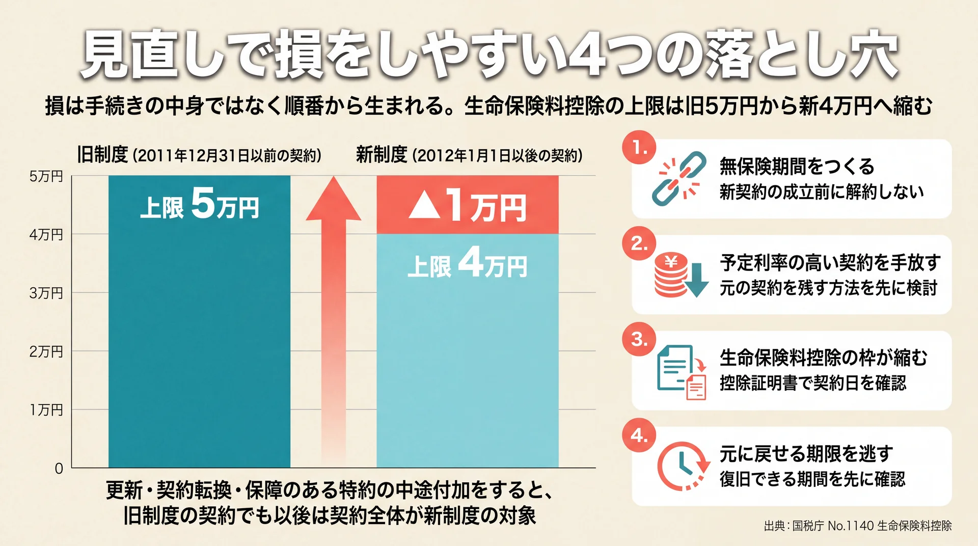 生命保険料控除の上限が旧制度5万円から新制度4万円へ1万円縮むことと、損につながる4つの順番の誤りを示した図