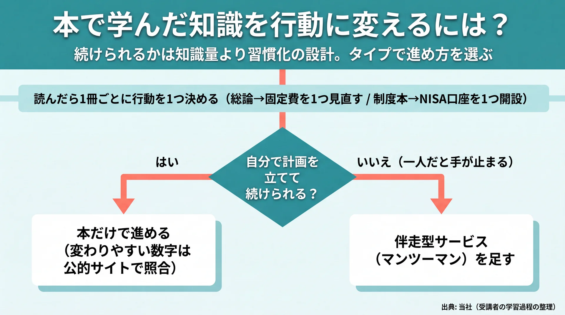 計画を自分で続けられるかで本だけで進めるか伴走を足すかを選ぶ、読書を行動につなげる意思決定フロー図