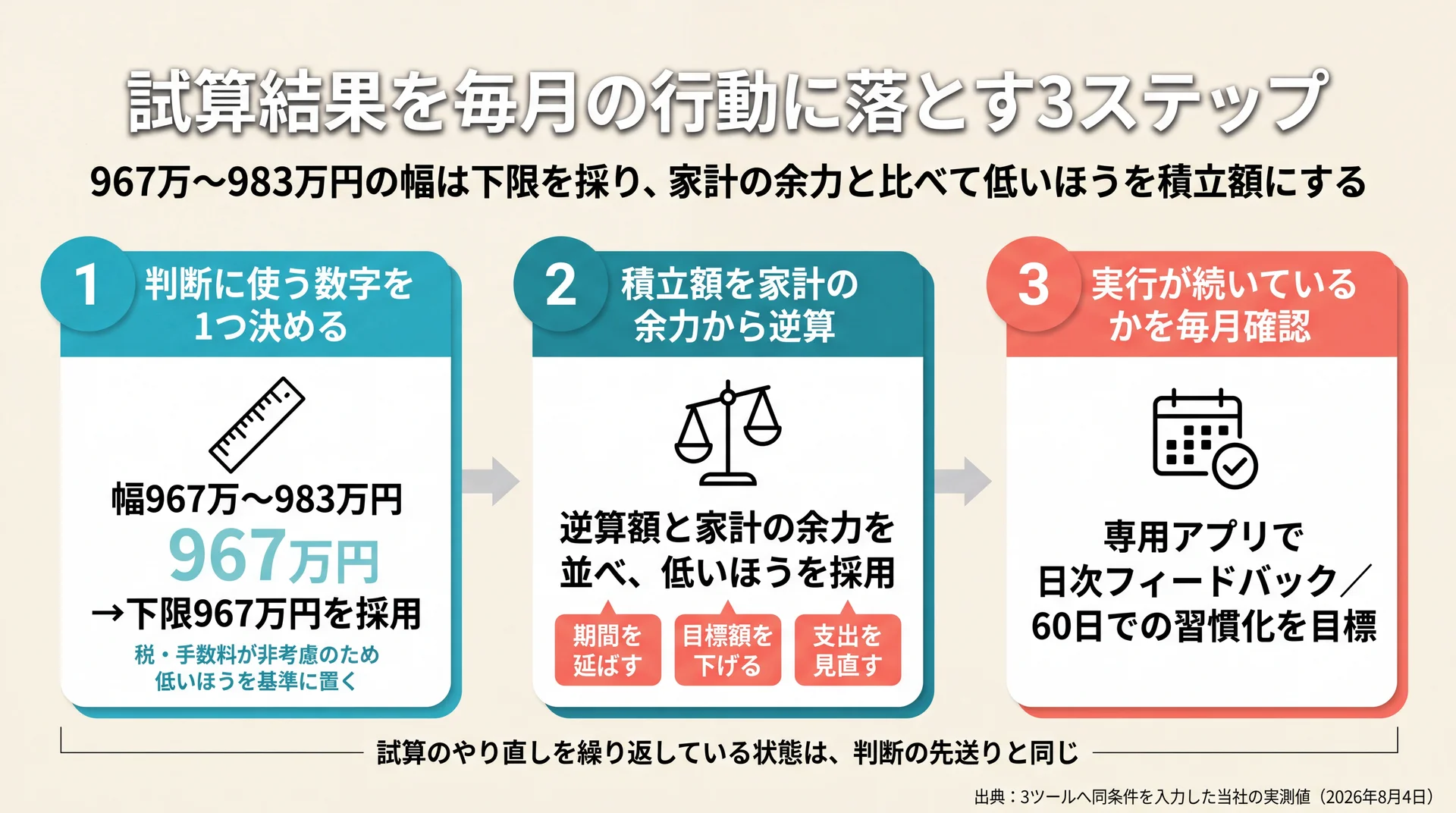 幅の下限967万円を採用し、家計の余力と比べて低いほうを積立額にし、日次で実行を確認するまでの3ステップ図