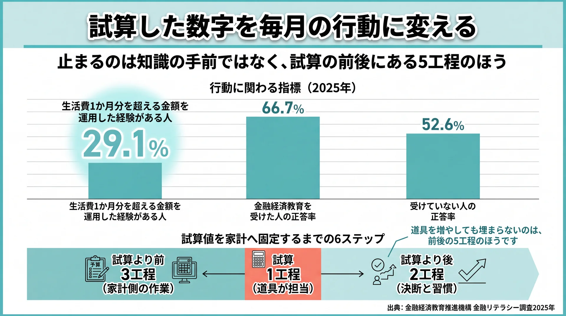 運用経験者29.1%と金融経済教育の有無別正答率を並べ、家計へ固定する6工程のうち道具が担うのは1工程だけと示した図