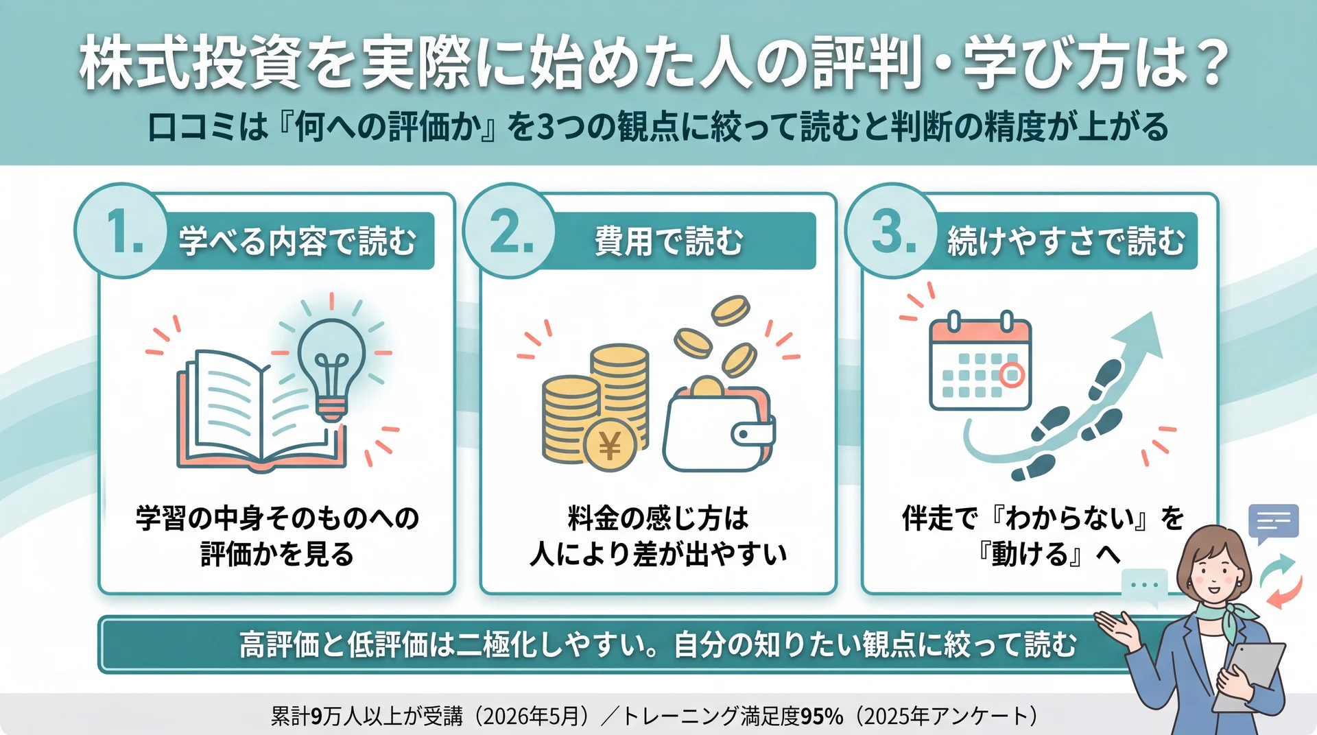 口コミを学べる内容・費用・続けやすさの3観点で読み分ける判断法と、二極化しやすい評価の見方を整理した図