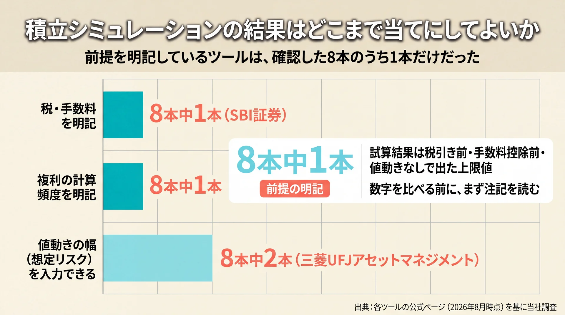 税・手数料の明記が8本中1本、複利頻度の明記が8本中1本、想定リスク入力が8本中2本にとどまることを示した棒グラフ