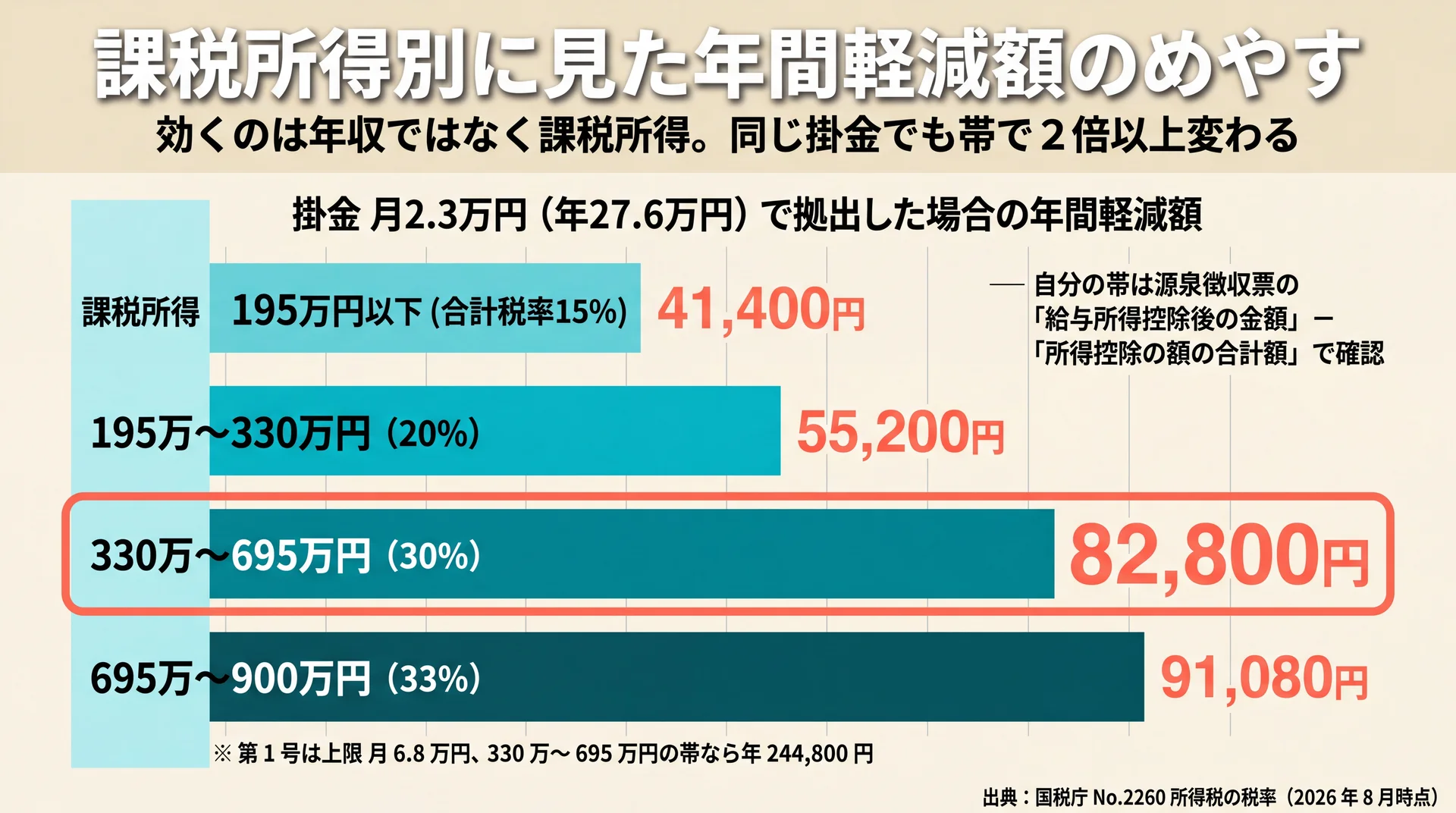 掛金月2.3万円で拠出した場合の年間軽減額を課税所得4区分で比較した横棒グラフ