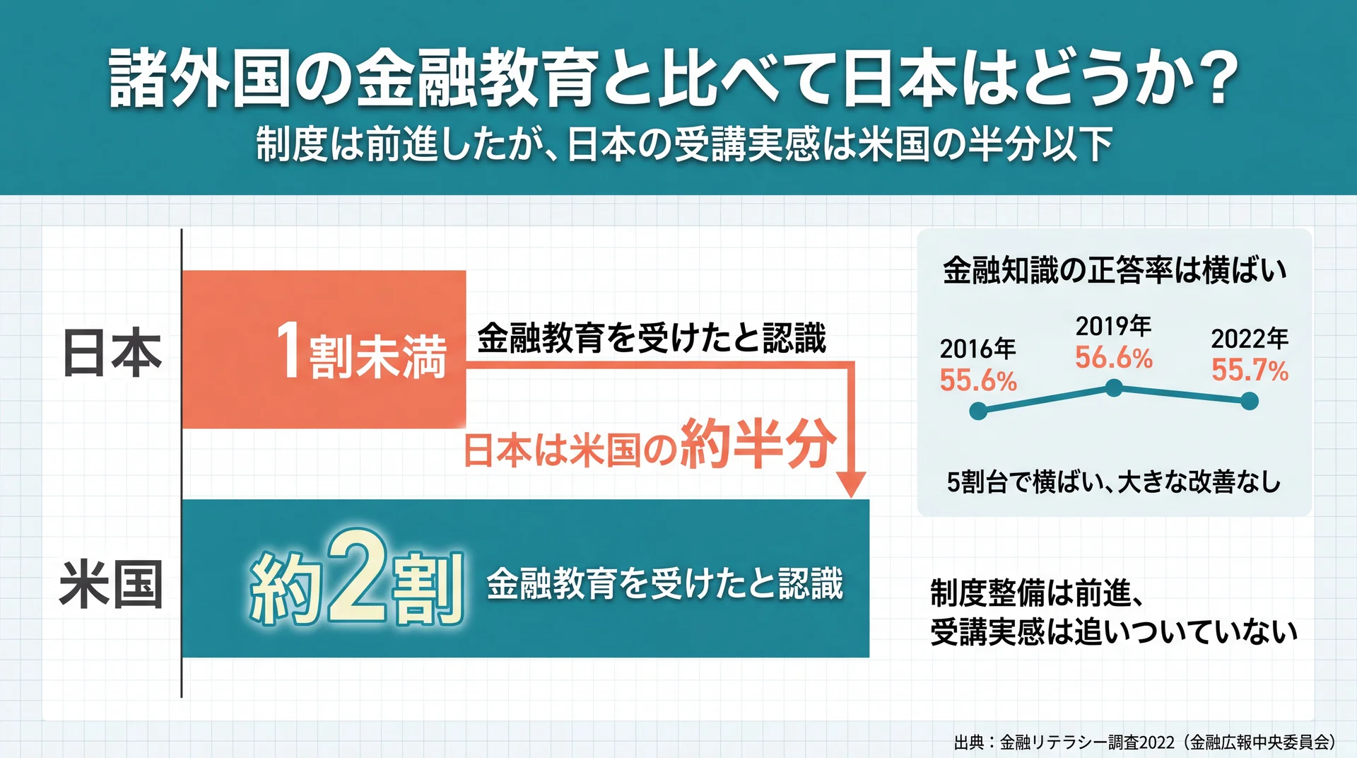 金融教育を受けたと認識する割合が日本は1割未満で米国の約2割に届かず正答率も5割台横ばいであることを示す比較図