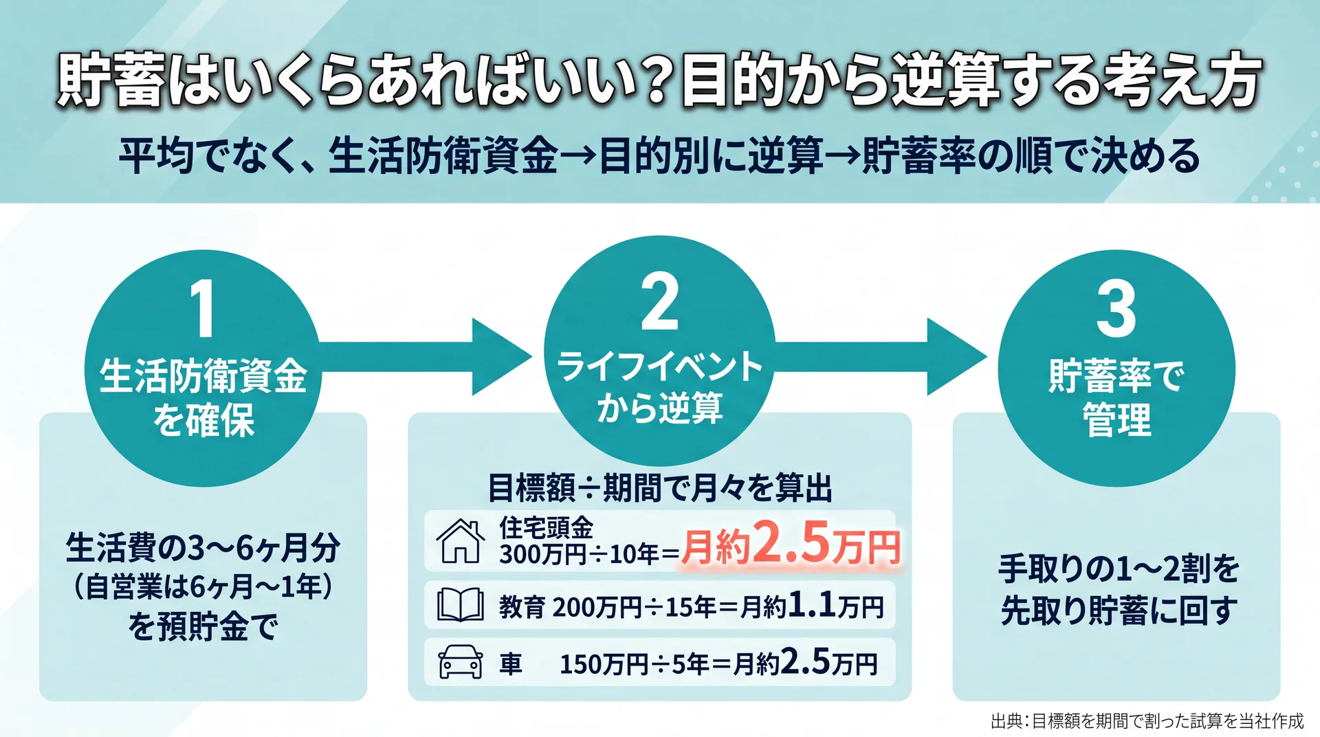 生活防衛資金の確保から目的別逆算・貯蓄率管理までの3ステップで貯蓄目標を決める意思決定フロー図