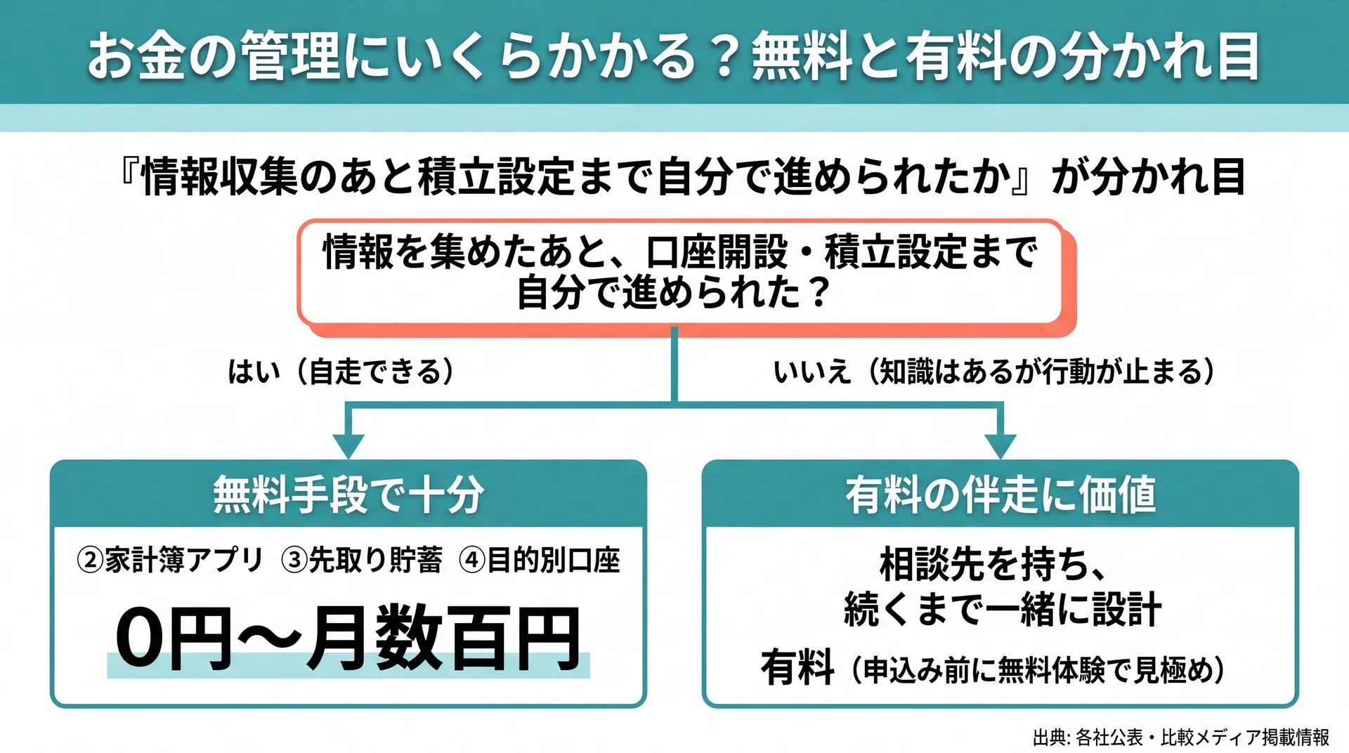 積立設定まで自走できるかで無料手段と有料伴走の要否が分かれる費用判断フロー