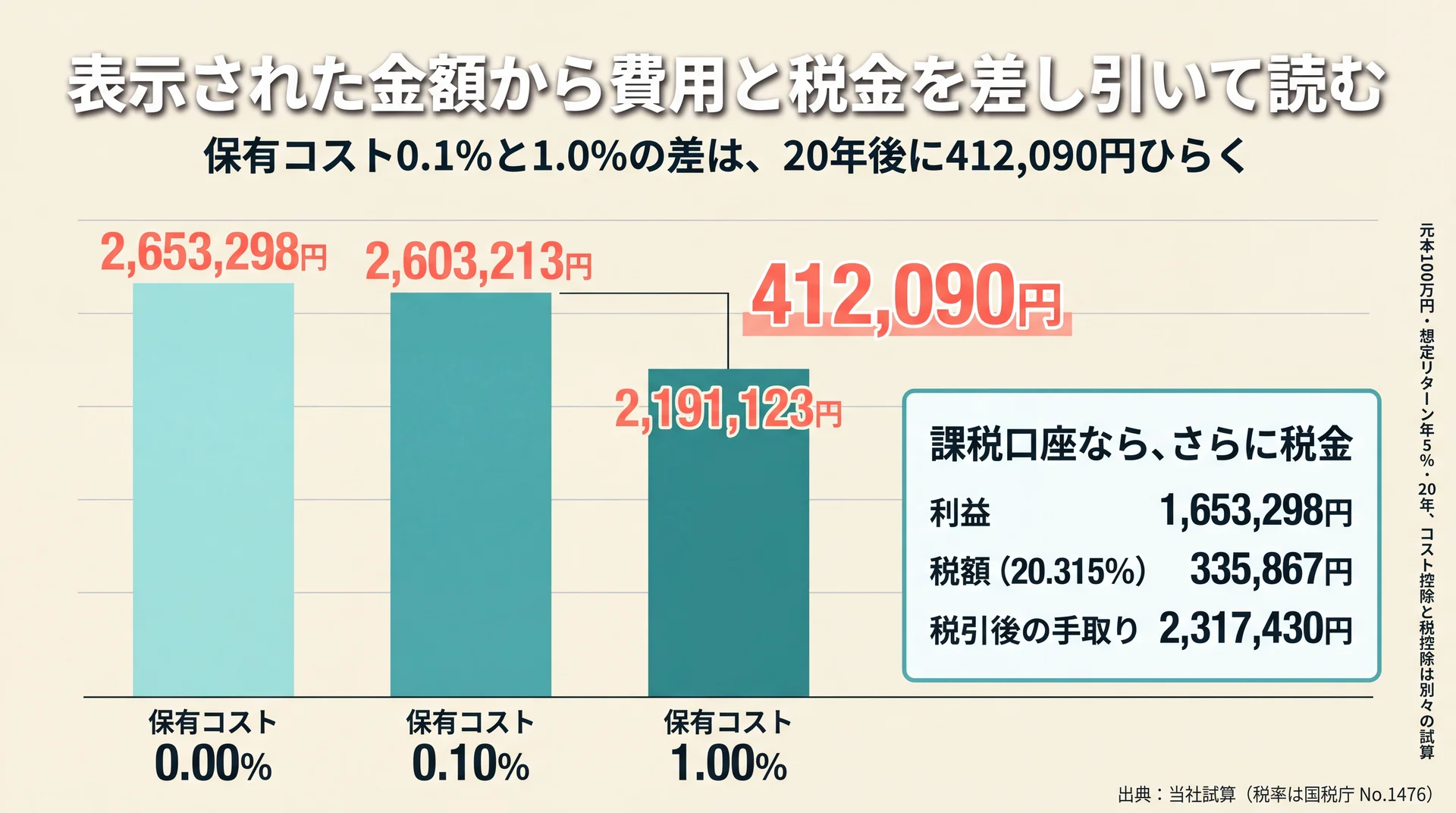保有コスト0.00%・0.10%・1.00%で20年後の金額が412,090円ひらくことと、課税口座の税額335,867円を並べた棒グラフ