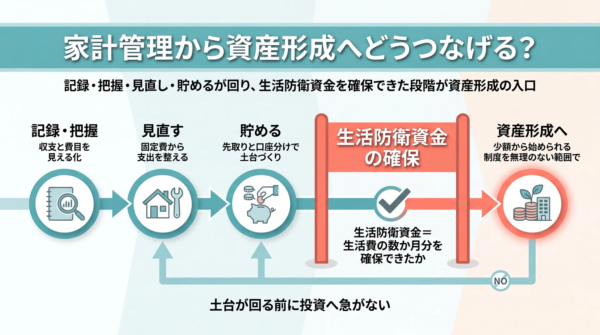 記録から貯めるが回り生活防衛資金を確保した段階を資産形成の入口と示した家計管理の進行ロードマップ