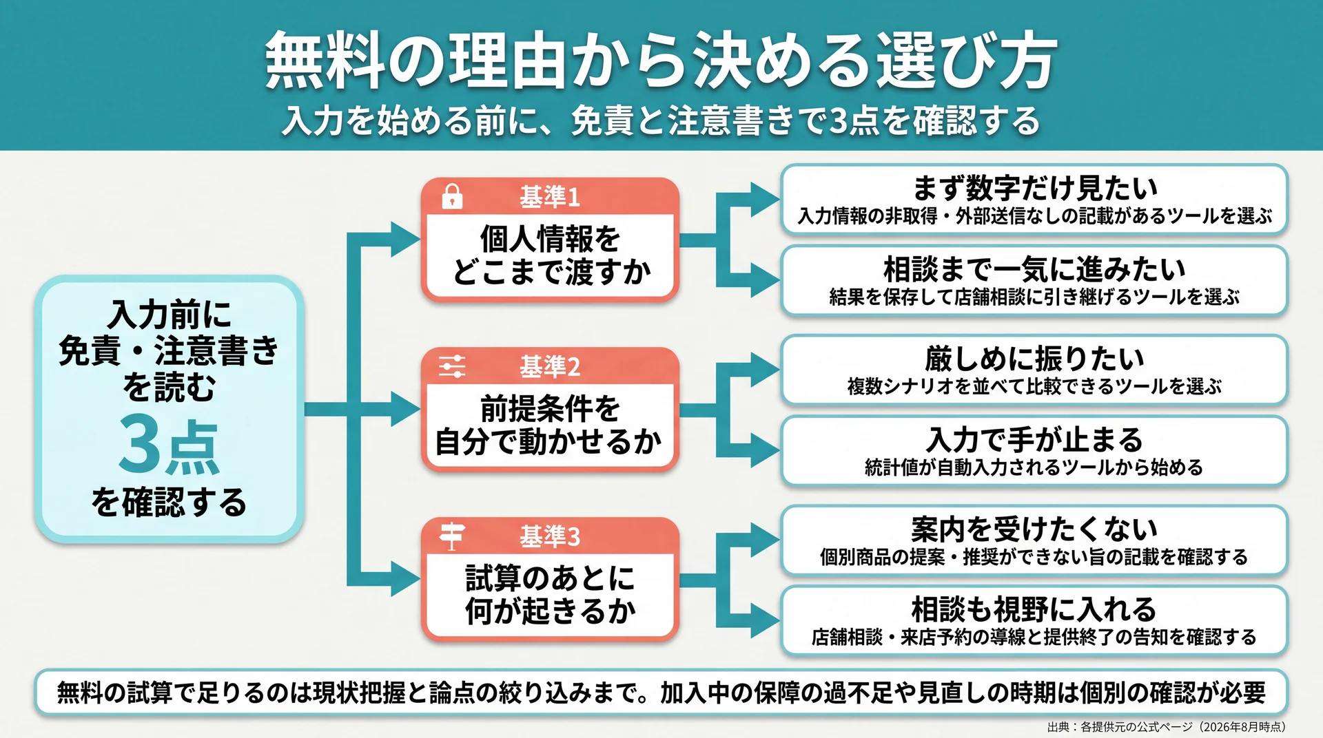 個人情報・前提の可動域・試算後の導線の3基準から、自分の目的に向く無料ツールへたどり着く分岐フロー図