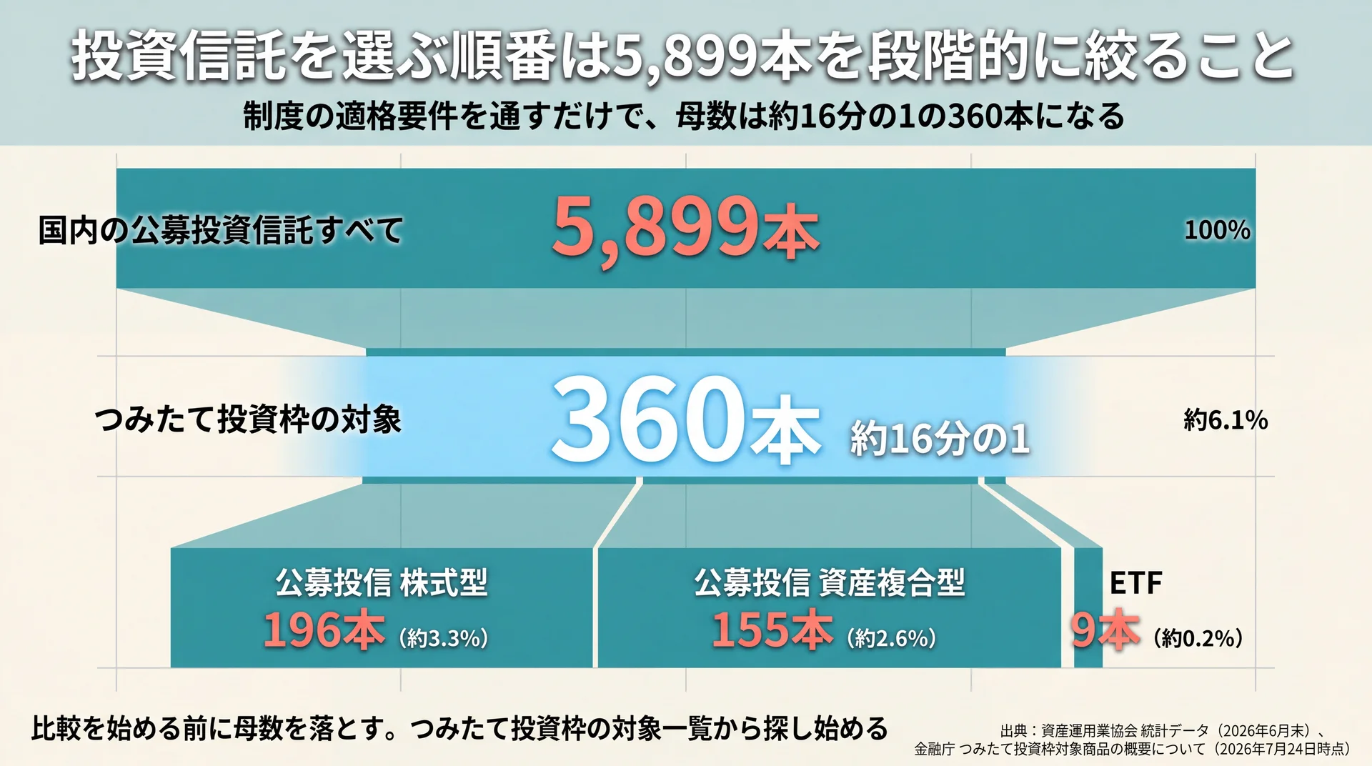 公募投資信託5,899本がつみたて投資枠の適格要件で360本（約6.1%）へ、さらに株式型196本・資産複合型155本・ETF9本へ絞り込まれる段階図
