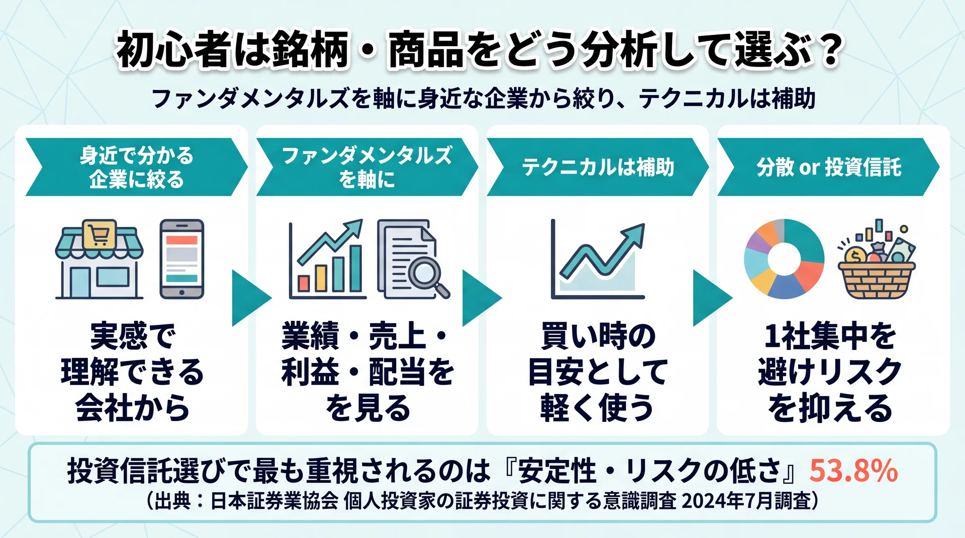身近な企業からファンダメンタルズ・テクニカル補助・分散の順で選ぶ初心者の銘柄分析4ステップのフロー図