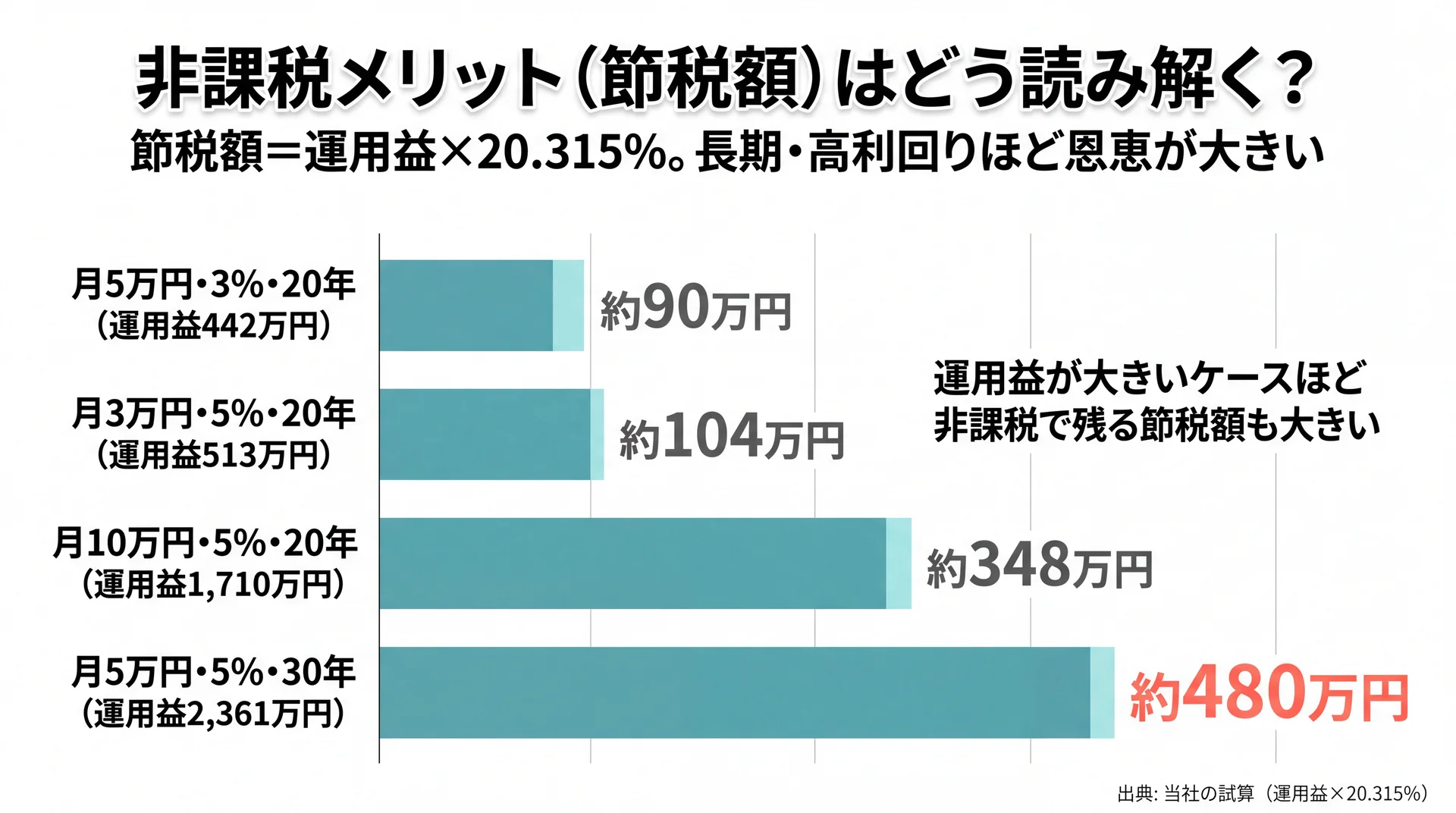 運用益513万円で節税約104万円・運用益2,361万円で節税約480万円と運用益に比例して非課税メリットが増える横棒グラフ
