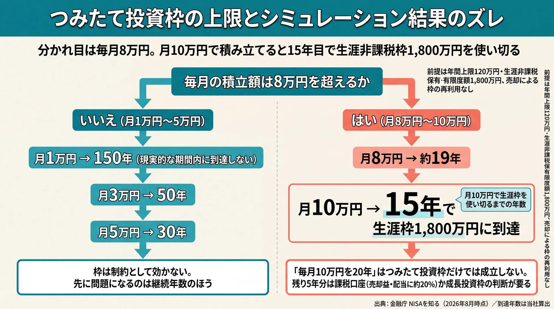 月8万円を境に非課税枠の効き方が分かれ、月10万円なら15年で生涯枠1,800万円に到達することを示す判定フロー