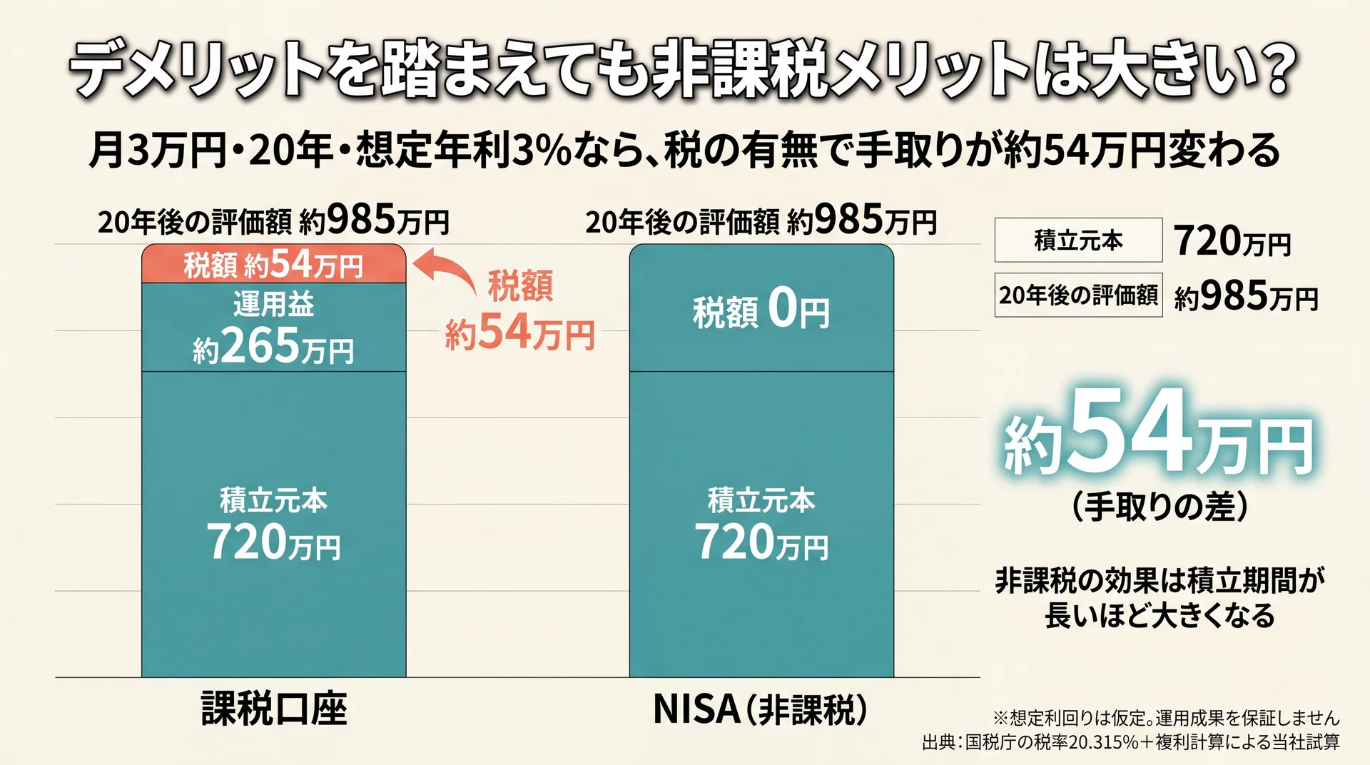 月3万円20年・年利3%想定で課税口座とNISAの手取り差約54万円を示した試算チャート