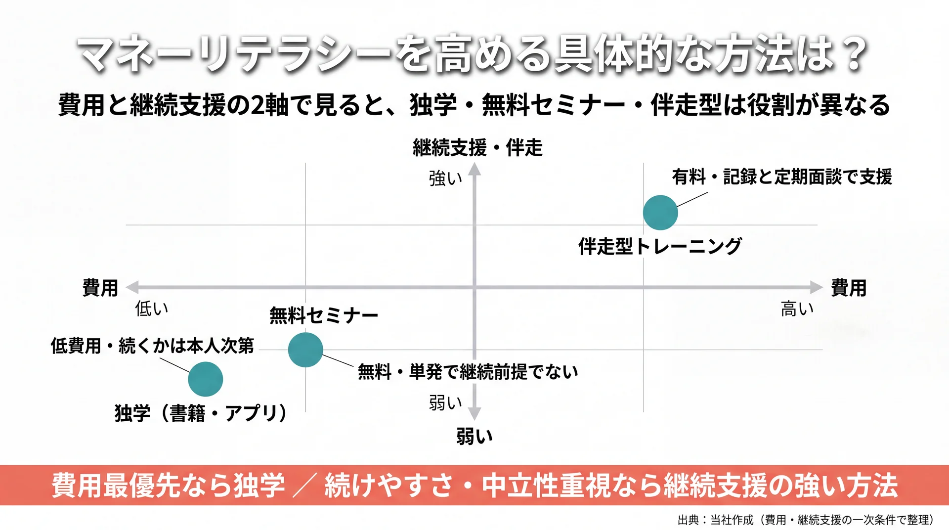 独学・無料セミナー・伴走型を費用と継続支援の2軸で配置し、選び方が費用と続けやすさで分かれることを示すポジショニングマップ