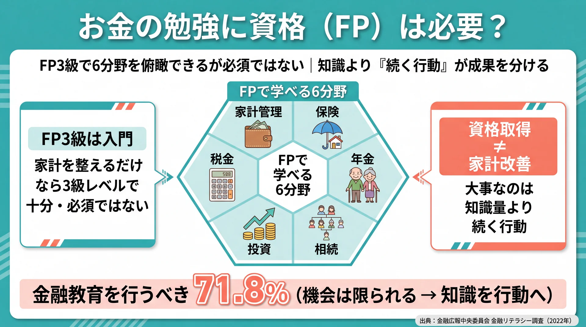 FPで学べる6分野（家計・保険・税・年金・投資・相続）とFP資格は必須でない理由を整理した図解
