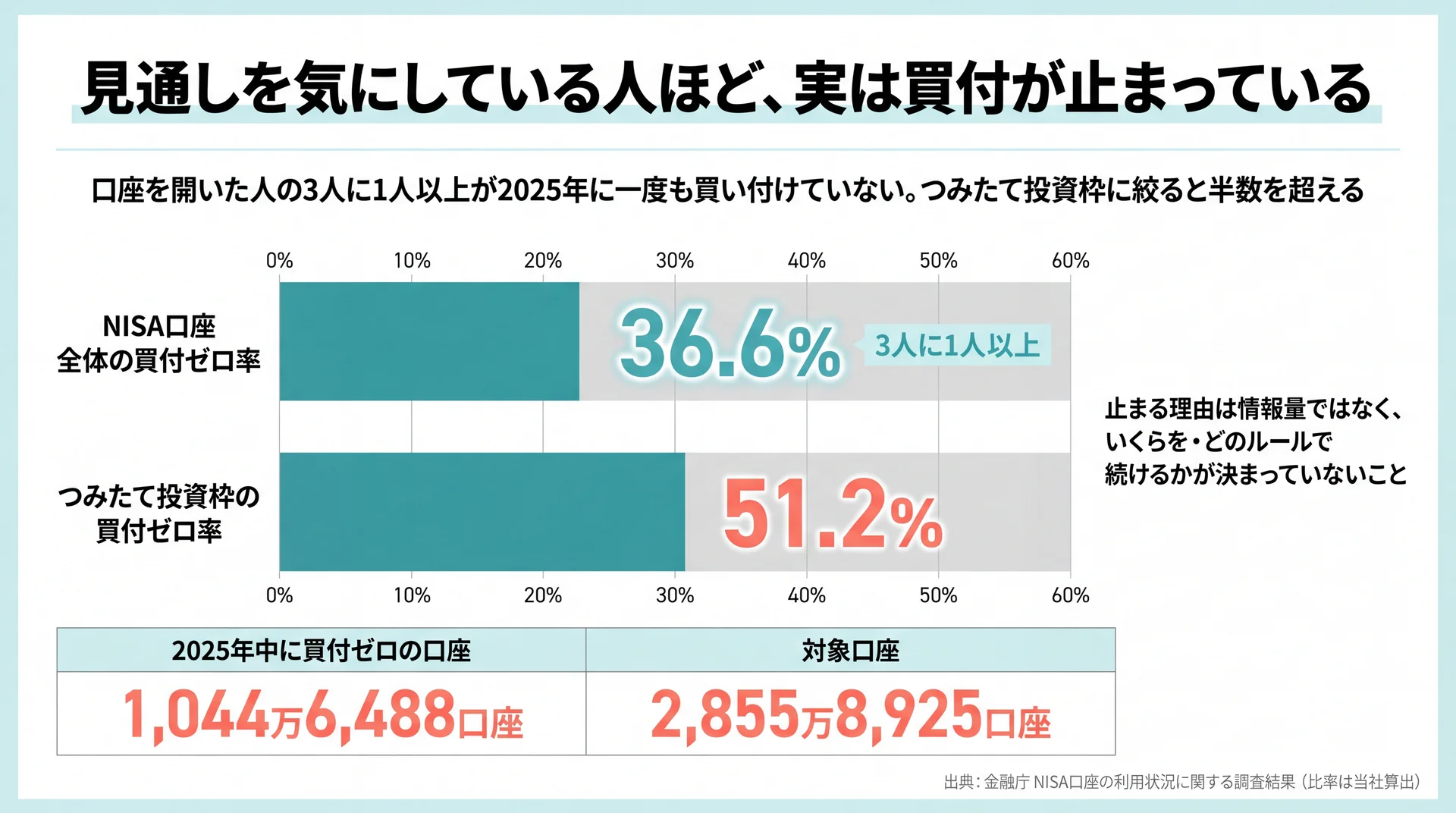 NISA口座全体36.6%とつみたて投資枠51.2%の買付ゼロ率を1,044万6,488口座の実数とともに示した図