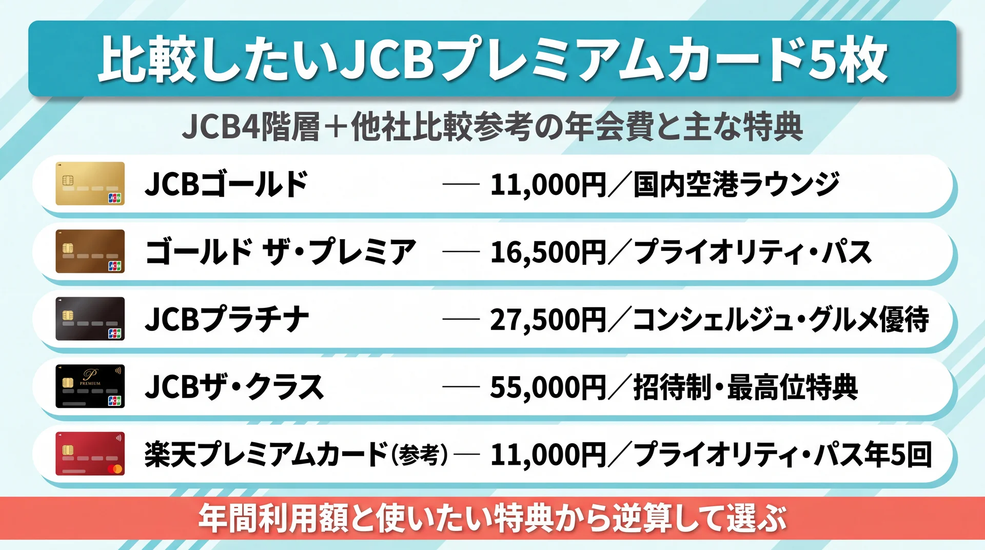 比較したいJCBプレミアムカード5枚の選び方を示したインフォグラフィック