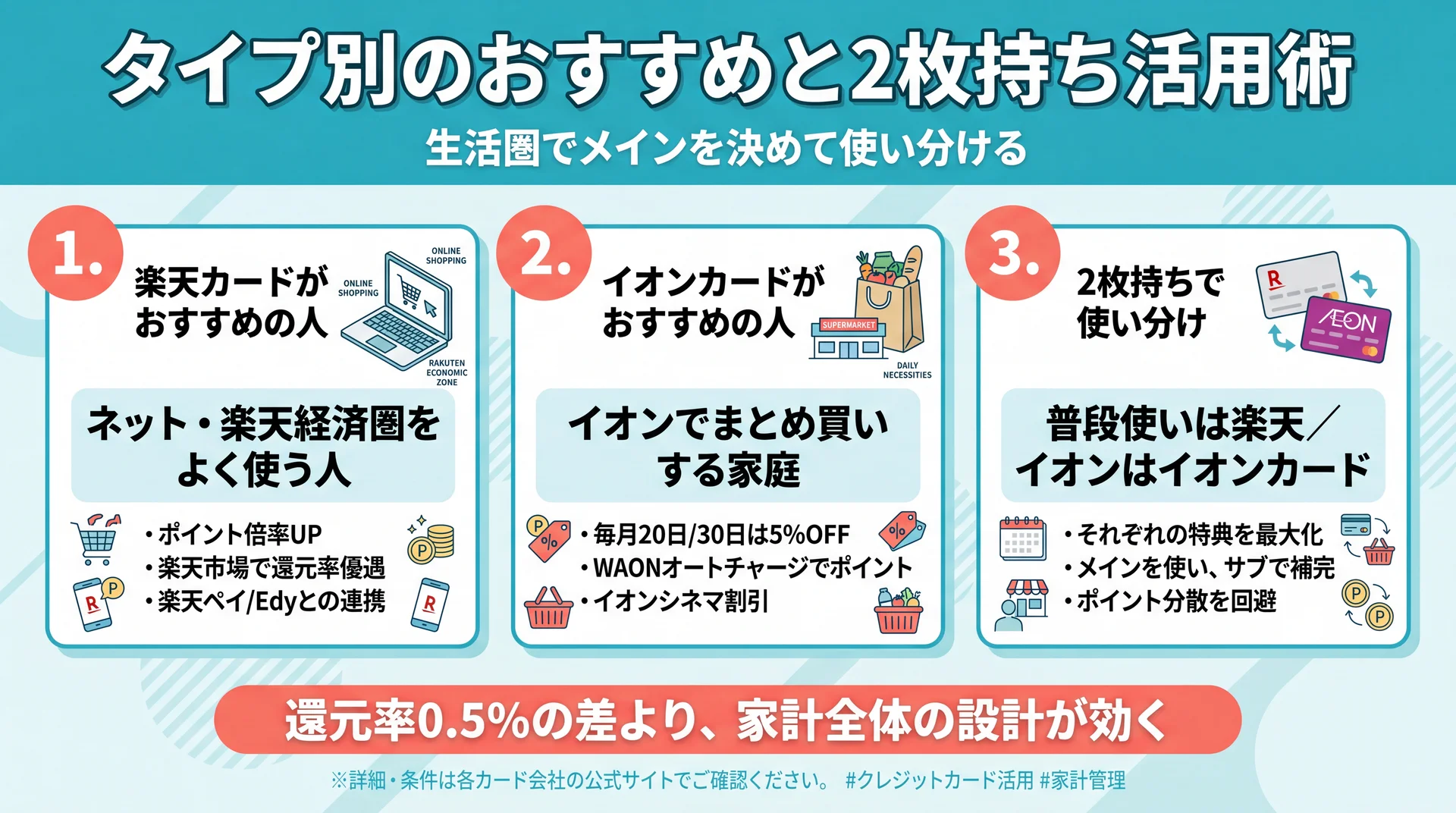 楽天カード派・イオンカード派・2枚持ち派の3タイプ別おすすめを示す図解