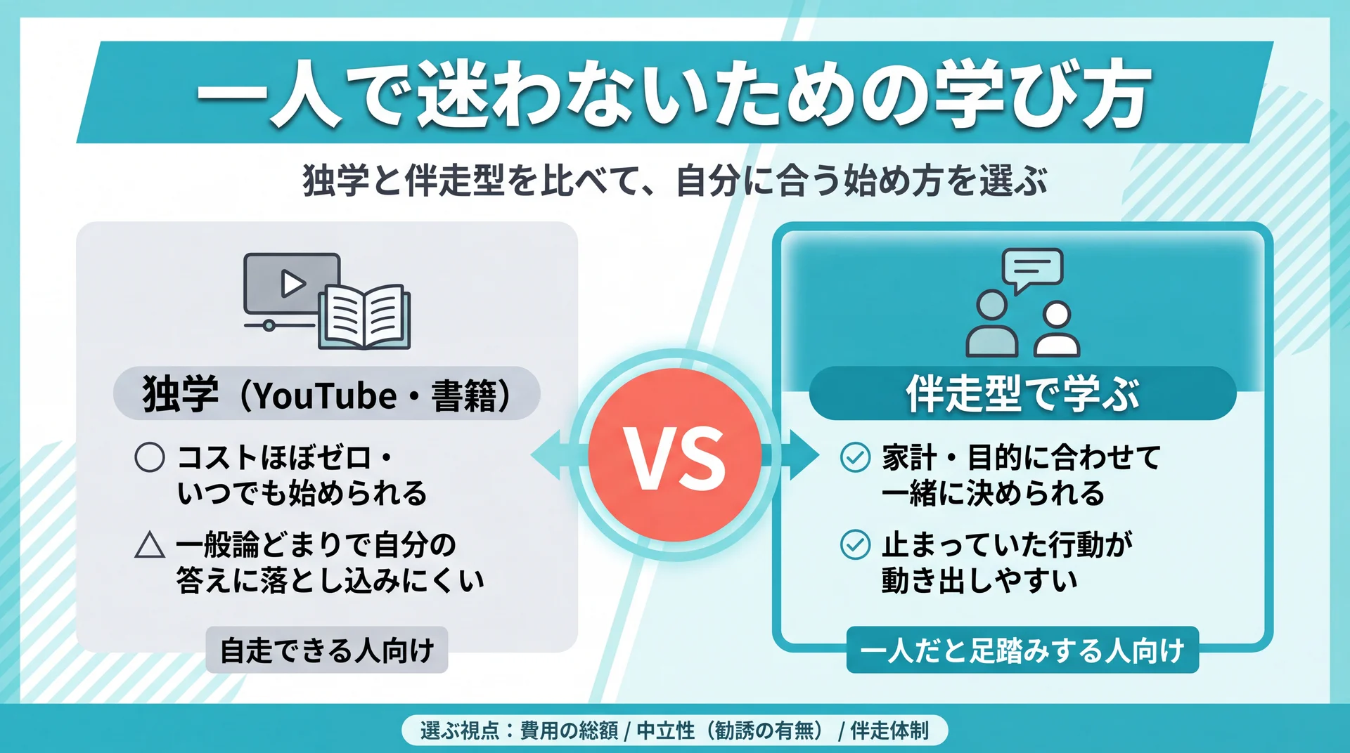 一人で迷わないための投資の学び方の解説図