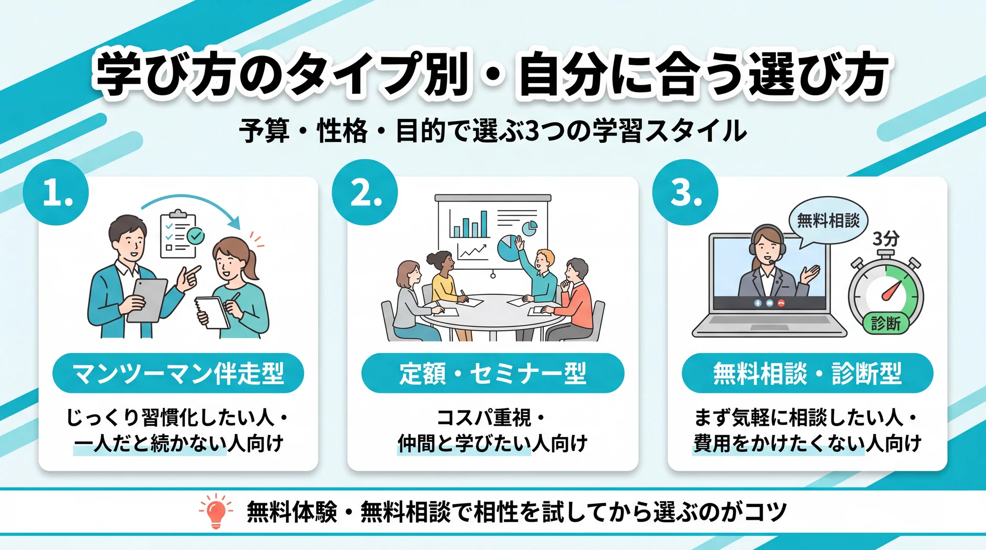 マンツーマン・セミナー・無料相談の学び方タイプ別分類の図解