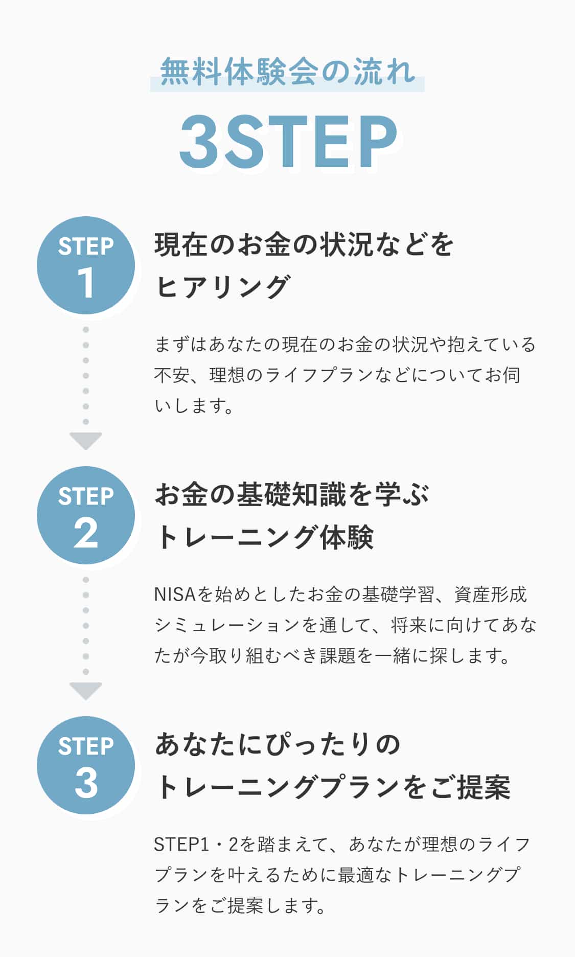 無料体験会の流れ3STEP。STEP1.現在のお金の状況などをヒアリング。STEP2.お金の基礎知識を学ぶトレーニング体験。NISAを始めとしたお金の基礎学習を通して取り組むべき課題を一緒に探します。STEP3.あなたにぴったりのトレーニングプランをご提案。