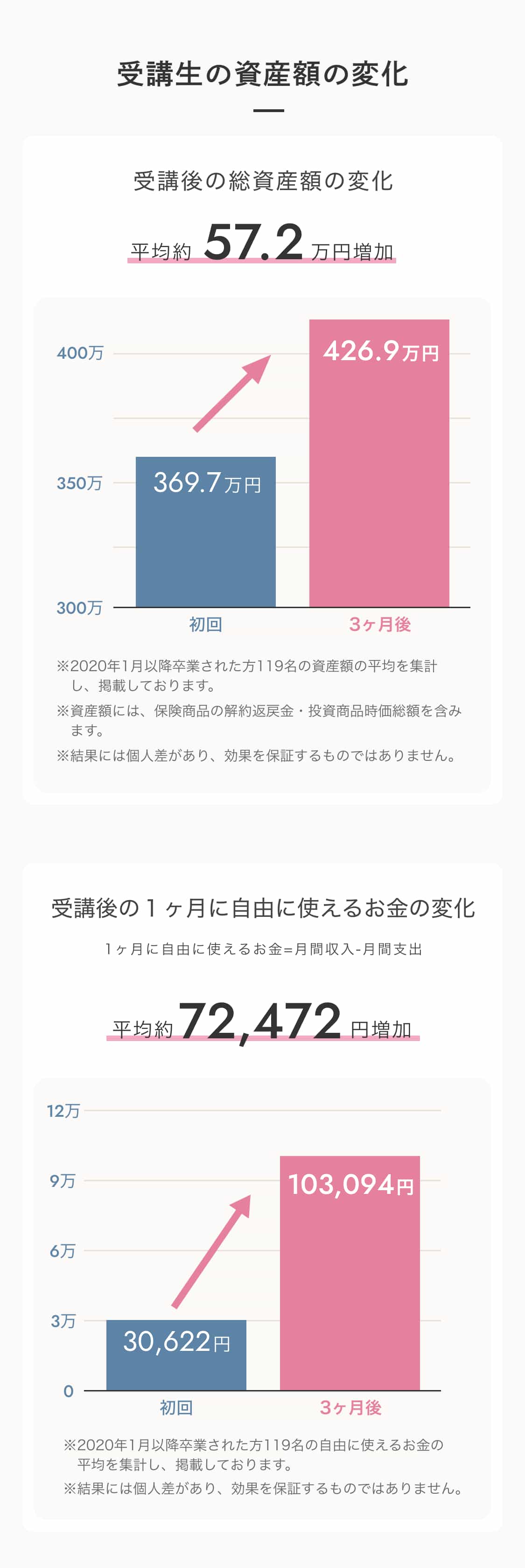 受講生の資産額の変化 受講後の総資産額の変化 平均約57.2万円増加。受講後の１ヶ月に自由に使えるお金の変化 1ヶ月に自由に使えるお金=月間収入-月間支出 平均約72,472円増加。