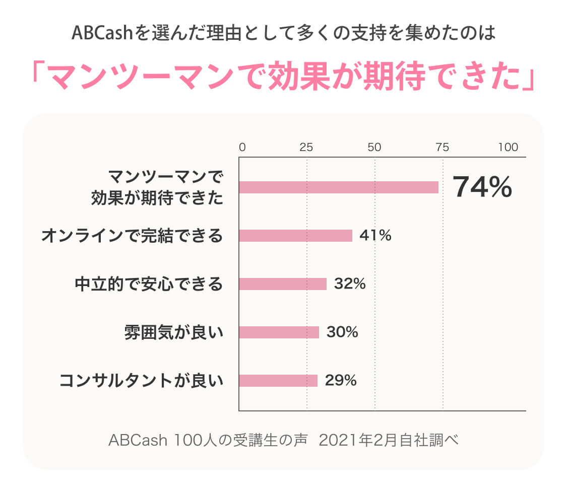 ABCashを選んだ理由として多くの支持を集めたのは「マンツーマンで効果が期待できた」