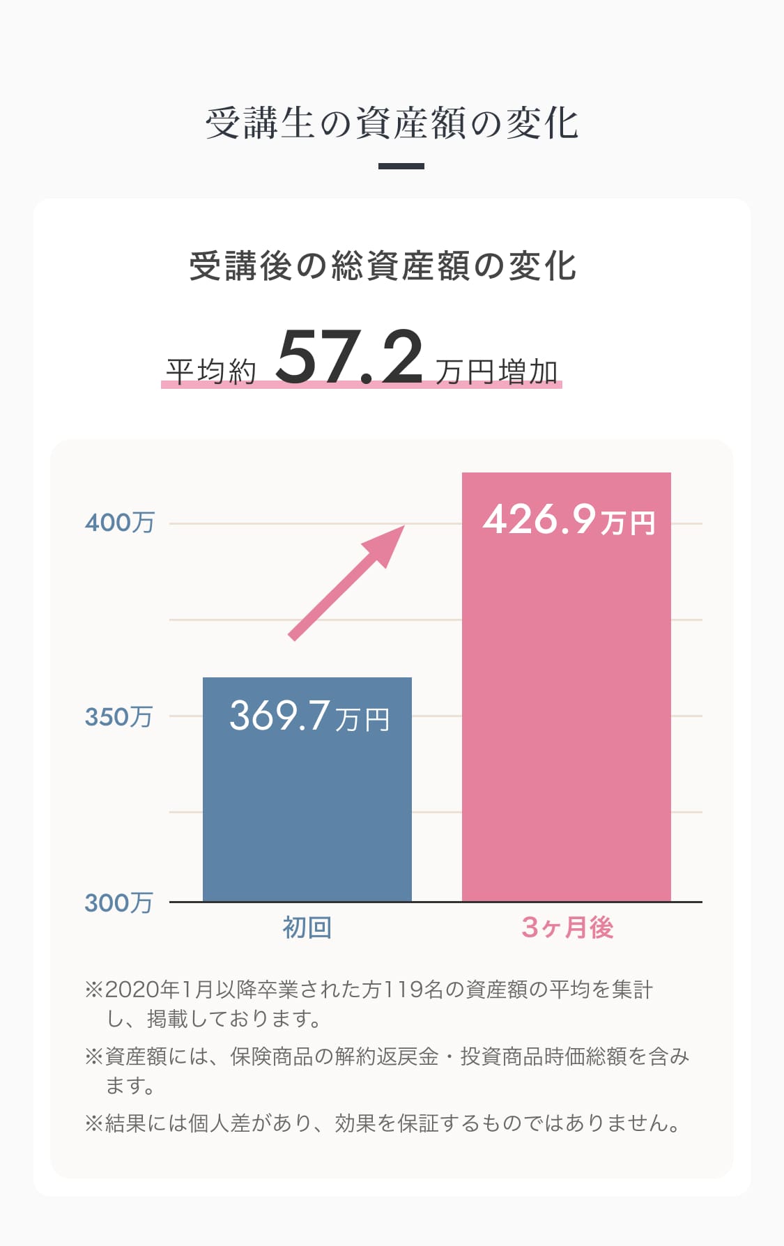 受講生の資産額の変化 受講後の総資産額の変化 平均約57.2万円増加