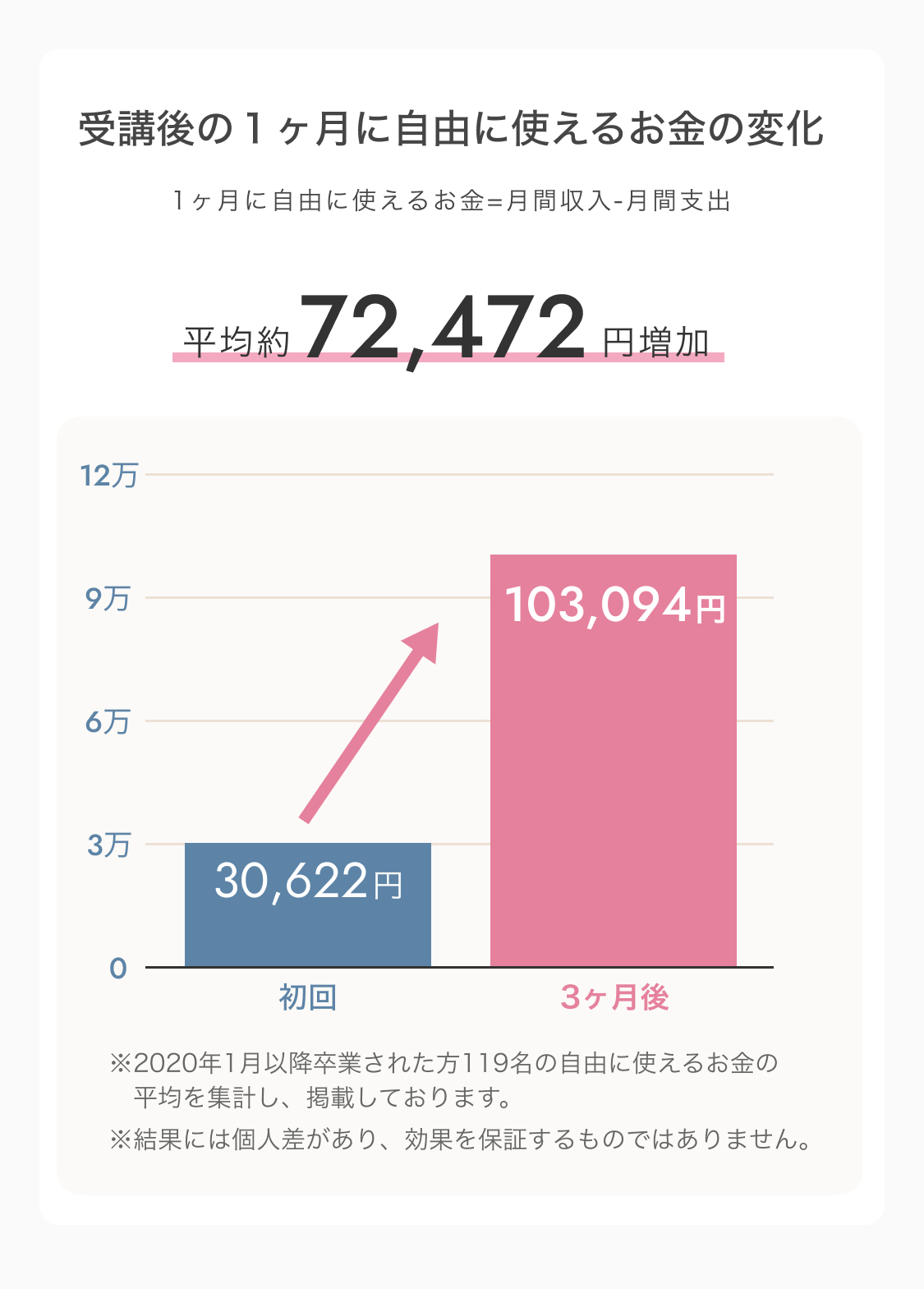 受講後の１ヶ月に自由に使えるお金の変化 1ヶ月に自由に使えるお金=月間収入-月間支出 平均約72,472円増加