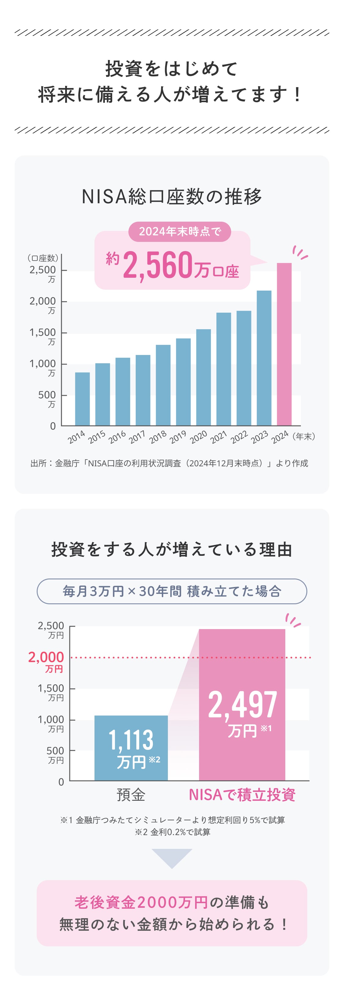 投資をはじめて将来に備える人増えてます！NISA総口座数は2024年末時点で約2,560万口座。老後資金2,000万円の準備も無理のない金額から始められる！